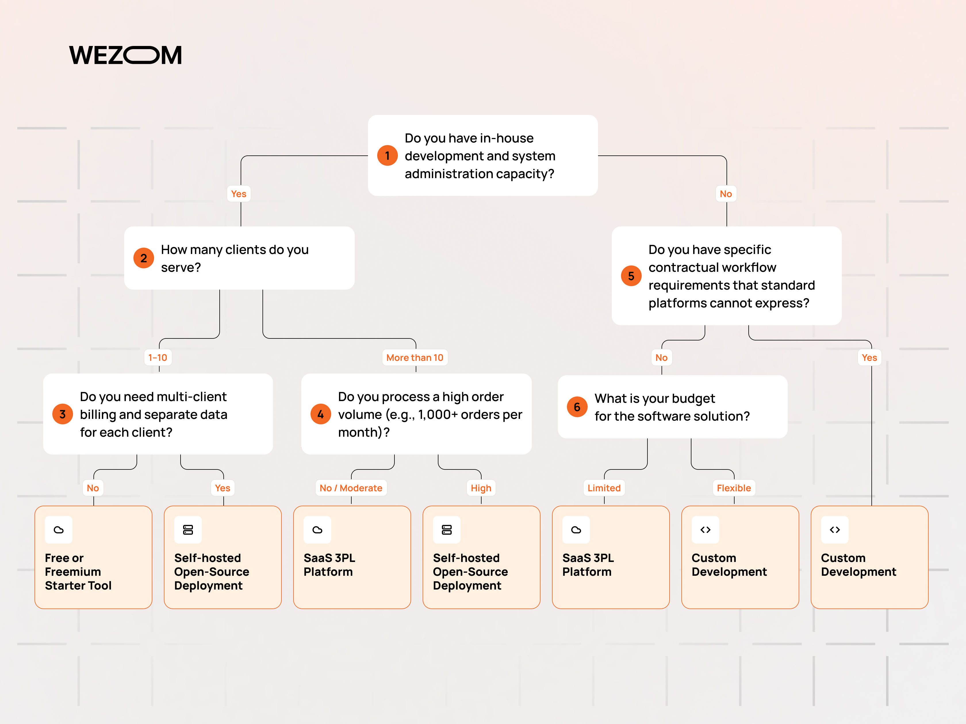 3PL software for small business decision tree comparing free, open source, SaaS, and custom development options
